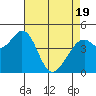 Vallejo tide chart for Saturday, April 19, 2025