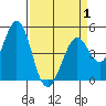 Vallejo tide chart for Tuesday, April 1, 2025