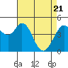 Vallejo tide chart for Monday, April 21, 2025