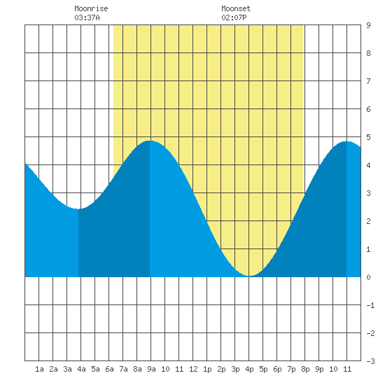 Vallejo tide chart for Tuesday, April 22, 2025