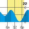 Vallejo tide chart for Tuesday, April 22, 2025