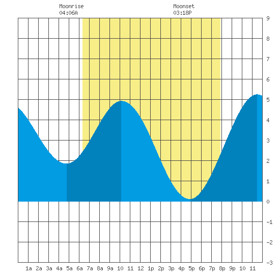 Vallejo tide chart for Wednesday, April 23, 2025