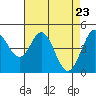 Vallejo tide chart for Wednesday, April 23, 2025