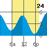 Vallejo tide chart for Thursday, April 24, 2025