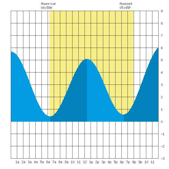 Vallejo tide chart for Friday, April 25, 2025