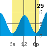 Vallejo tide chart for Friday, April 25, 2025
