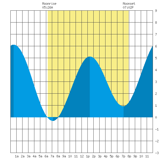 Vallejo tide chart for Saturday, April 26, 2025