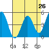 Vallejo tide chart for Saturday, April 26, 2025