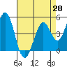 Vallejo tide chart for Monday, April 28, 2025
