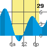 Vallejo tide chart for Tuesday, April 29, 2025