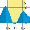 Vallejo tide chart for Wednesday, April 2, 2025