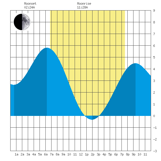 Vallejo tide chart for Friday, April 4, 2025