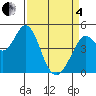 Vallejo tide chart for Friday, April 4, 2025