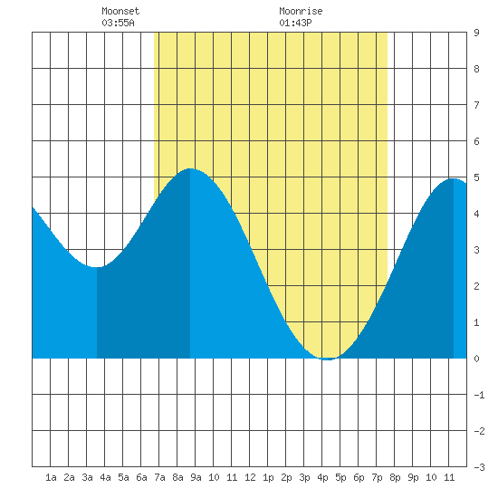 Vallejo tide chart for Sunday, April 6, 2025