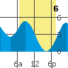 Vallejo tide chart for Sunday, April 6, 2025