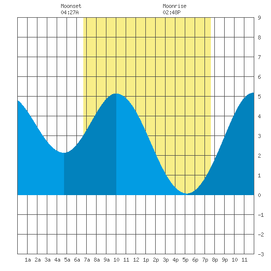 Vallejo tide chart for Monday, April 7, 2025