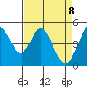 Vallejo tide chart for Tuesday, April 8, 2025