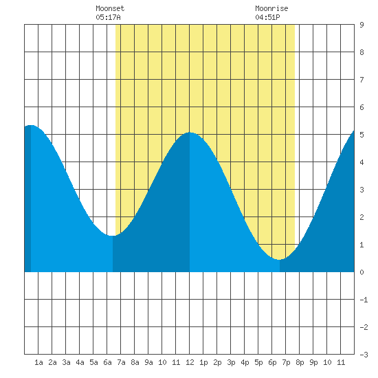 Vallejo tide chart for Wednesday, April 9, 2025
