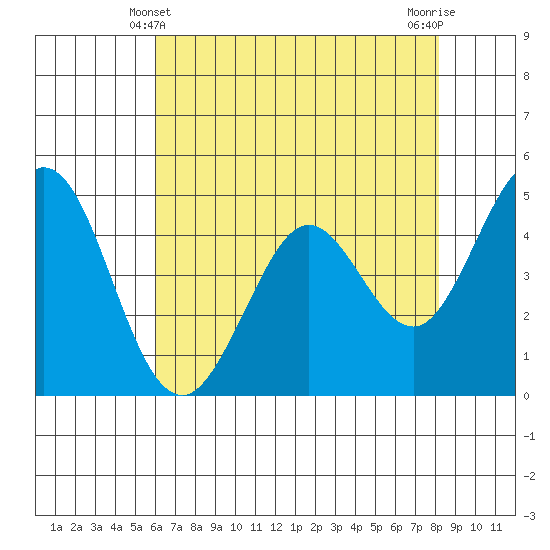 Vallejo tide chart for Saturday, May 10, 2025
