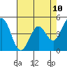 Vallejo tide chart for Saturday, May 10, 2025