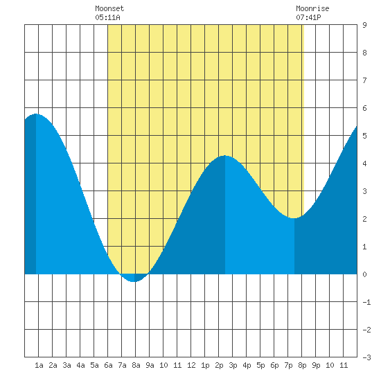 Vallejo tide chart for Sunday, May 11, 2025