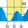 Vallejo tide chart for Sunday, May 11, 2025