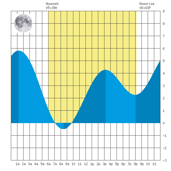 Vallejo tide chart for Monday, May 12, 2025