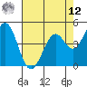 Vallejo tide chart for Monday, May 12, 2025