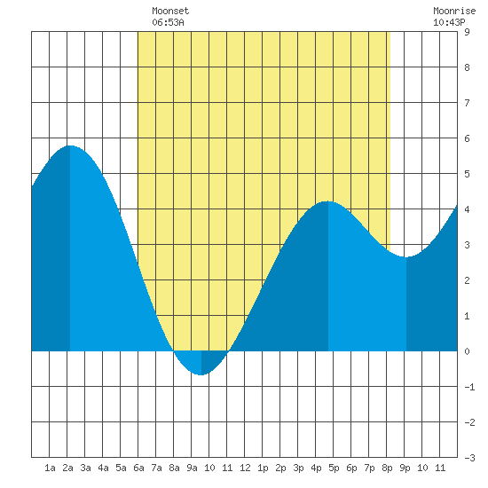 Vallejo tide chart for Wednesday, May 14, 2025