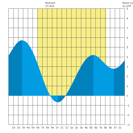Vallejo tide chart for Thursday, May 15, 2025