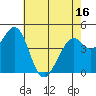 Vallejo tide chart for Friday, May 16, 2025