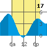 Vallejo tide chart for Saturday, May 17, 2025