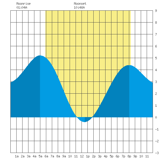 Vallejo tide chart for Sunday, May 18, 2025