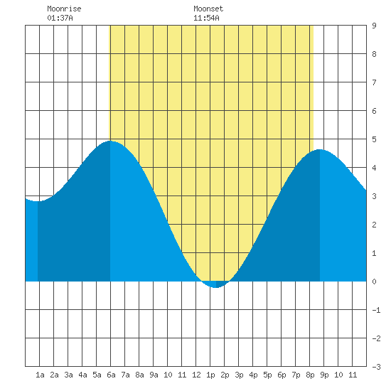 Vallejo tide chart for Monday, May 19, 2025