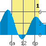 Vallejo tide chart for Thursday, May 1, 2025