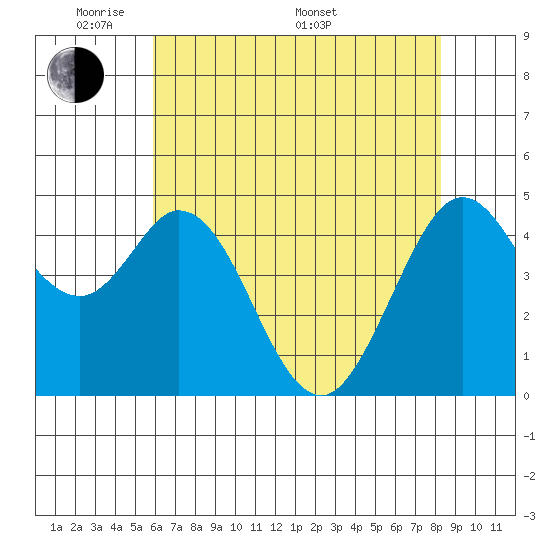 Vallejo tide chart for Tuesday, May 20, 2025