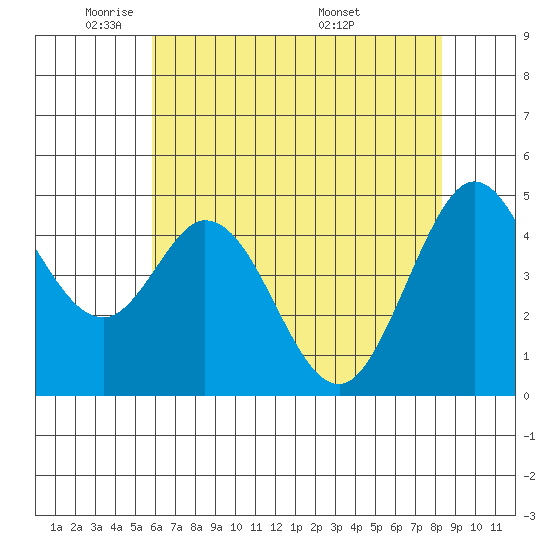 Vallejo tide chart for Wednesday, May 21, 2025