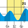 Vallejo tide chart for Wednesday, May 21, 2025
