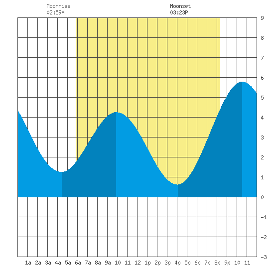 Vallejo tide chart for Thursday, May 22, 2025