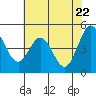 Vallejo tide chart for Thursday, May 22, 2025