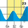 Vallejo tide chart for Friday, May 23, 2025