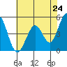 Vallejo tide chart for Saturday, May 24, 2025