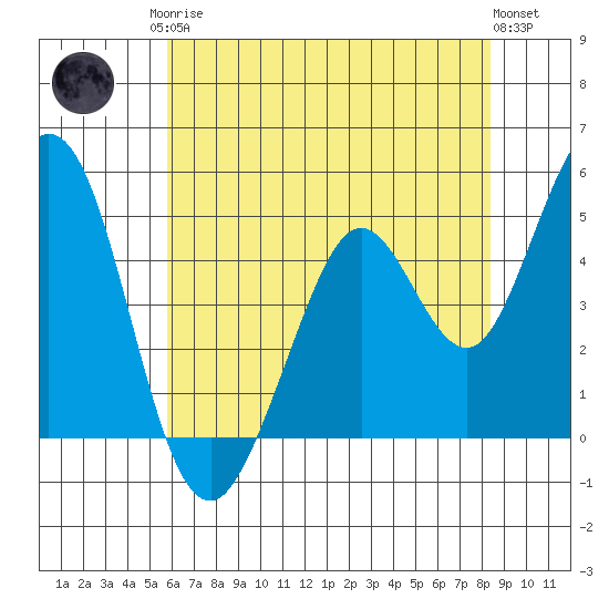 Vallejo tide chart for Monday, May 26, 2025
