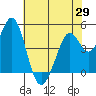 Vallejo tide chart for Thursday, May 29, 2025