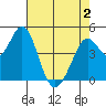 Vallejo tide chart for Friday, May 2, 2025