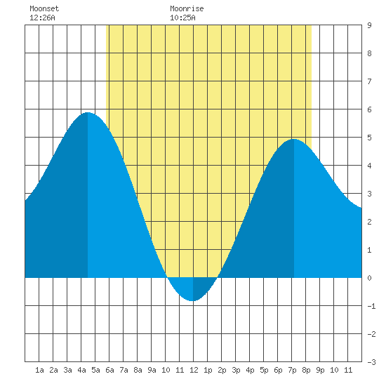 Vallejo tide chart for Saturday, May 31, 2025