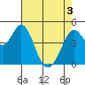 Vallejo tide chart for Saturday, May 3, 2025