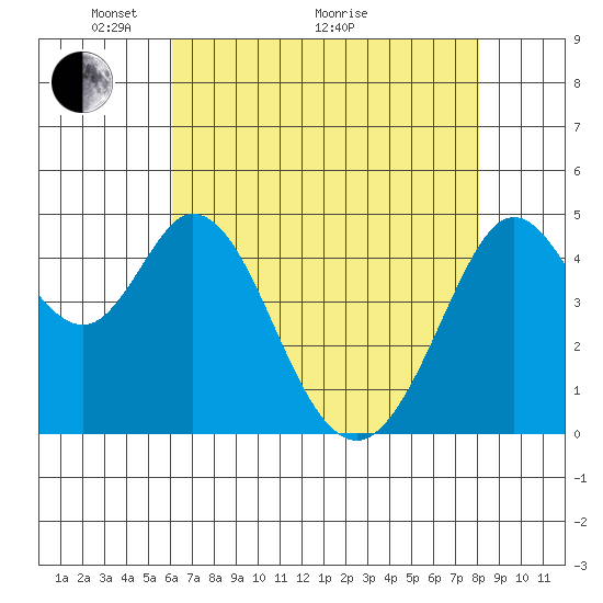 Vallejo tide chart for Sunday, May 4, 2025