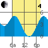 Vallejo tide chart for Sunday, May 4, 2025