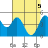 Vallejo tide chart for Monday, May 5, 2025